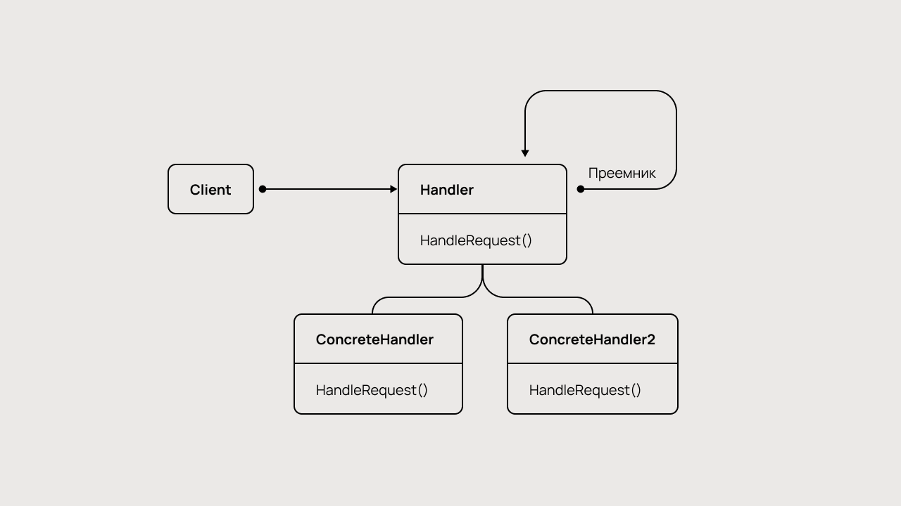 Схема работы паттерна «Цепочка обязанностей».