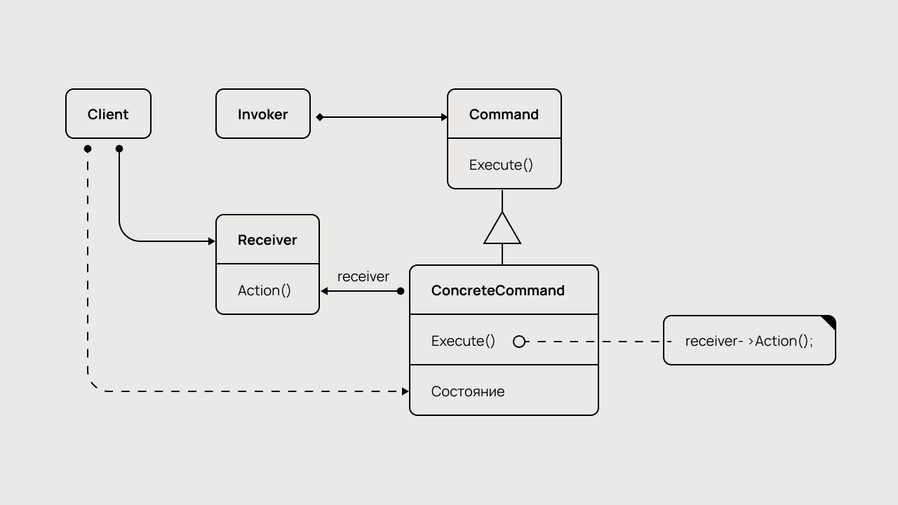 Схема работы паттерна «Команда».