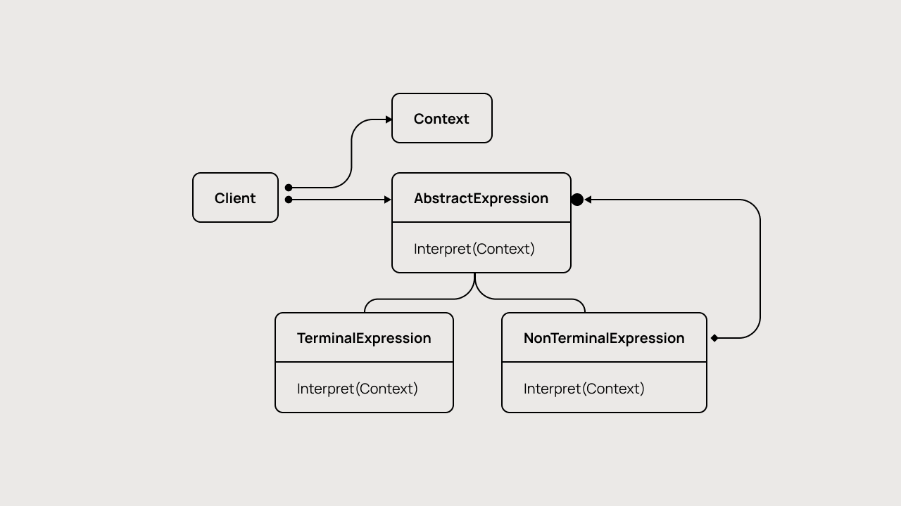 Схема работы паттерна «Интерпретатор».