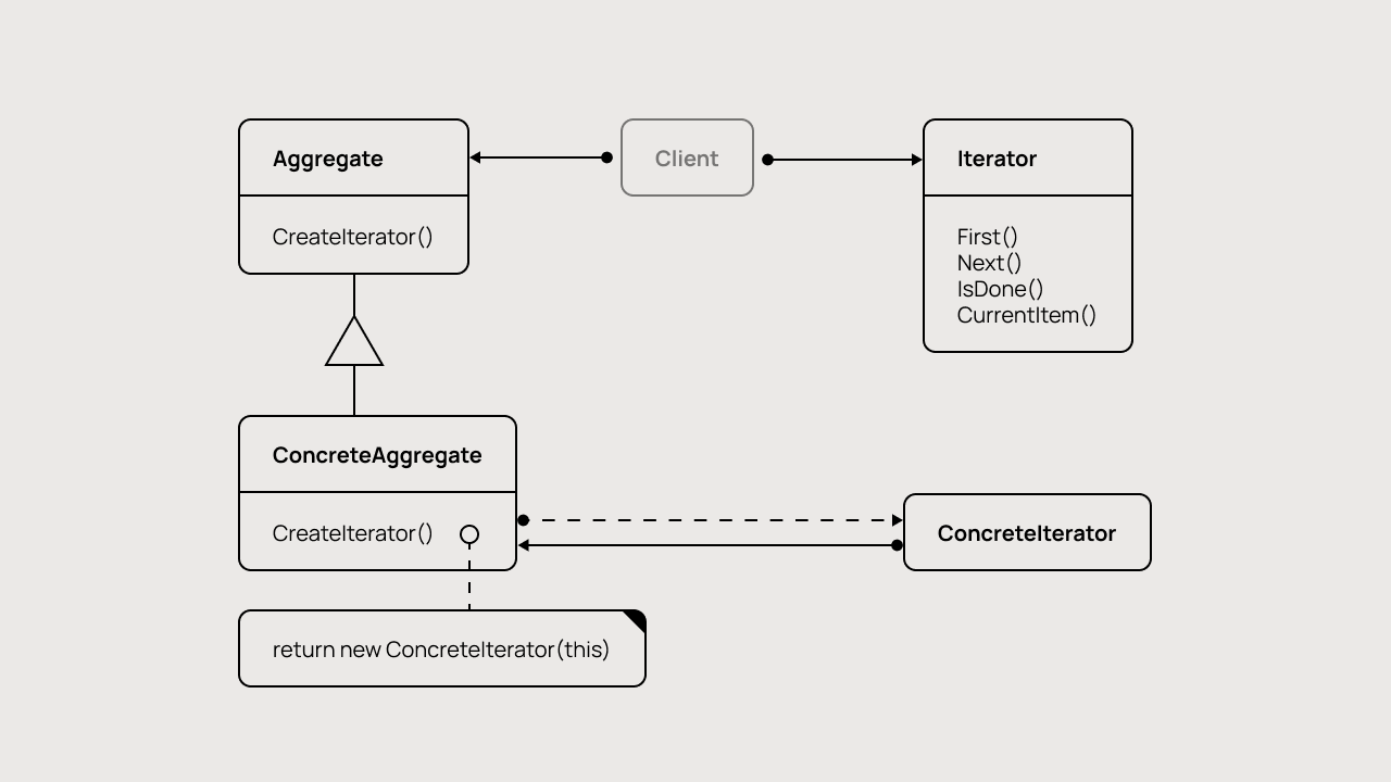 Схема работы паттерна «Итератор».