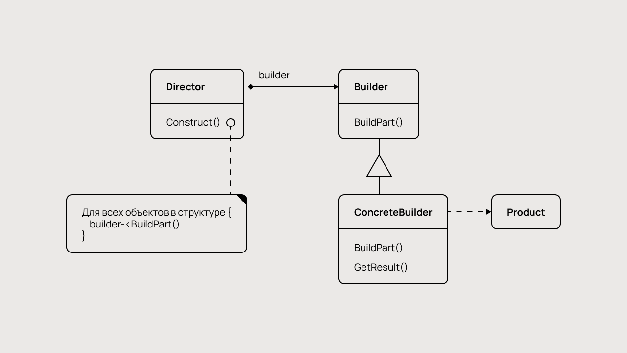 Схема работы паттерна «Строитель».
