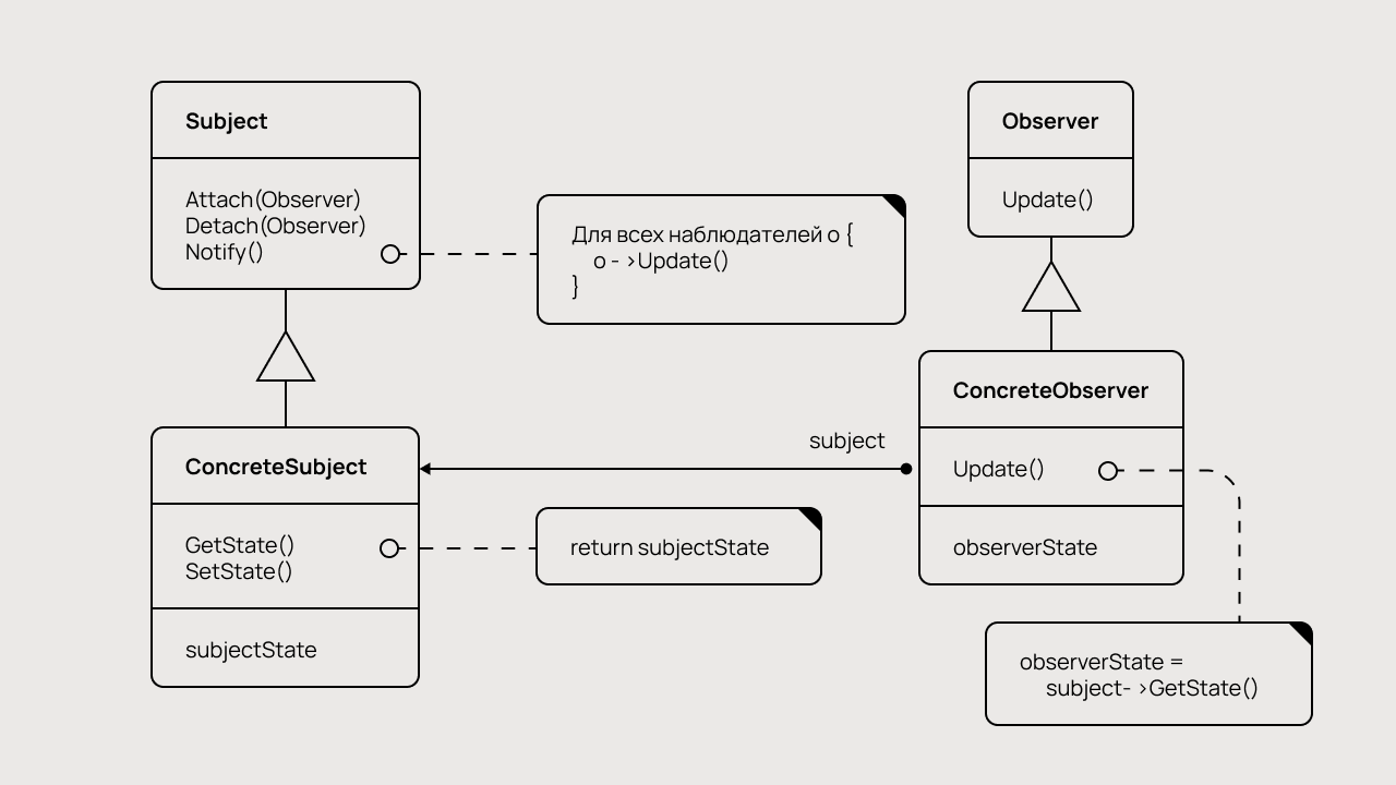 Схема работы паттерна «Наблюдатель».