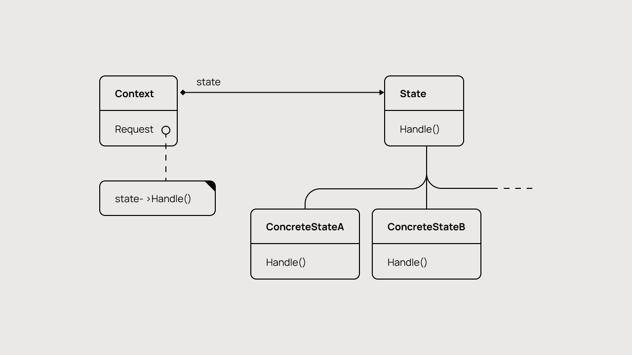 Схема работы паттерна «Состояние».