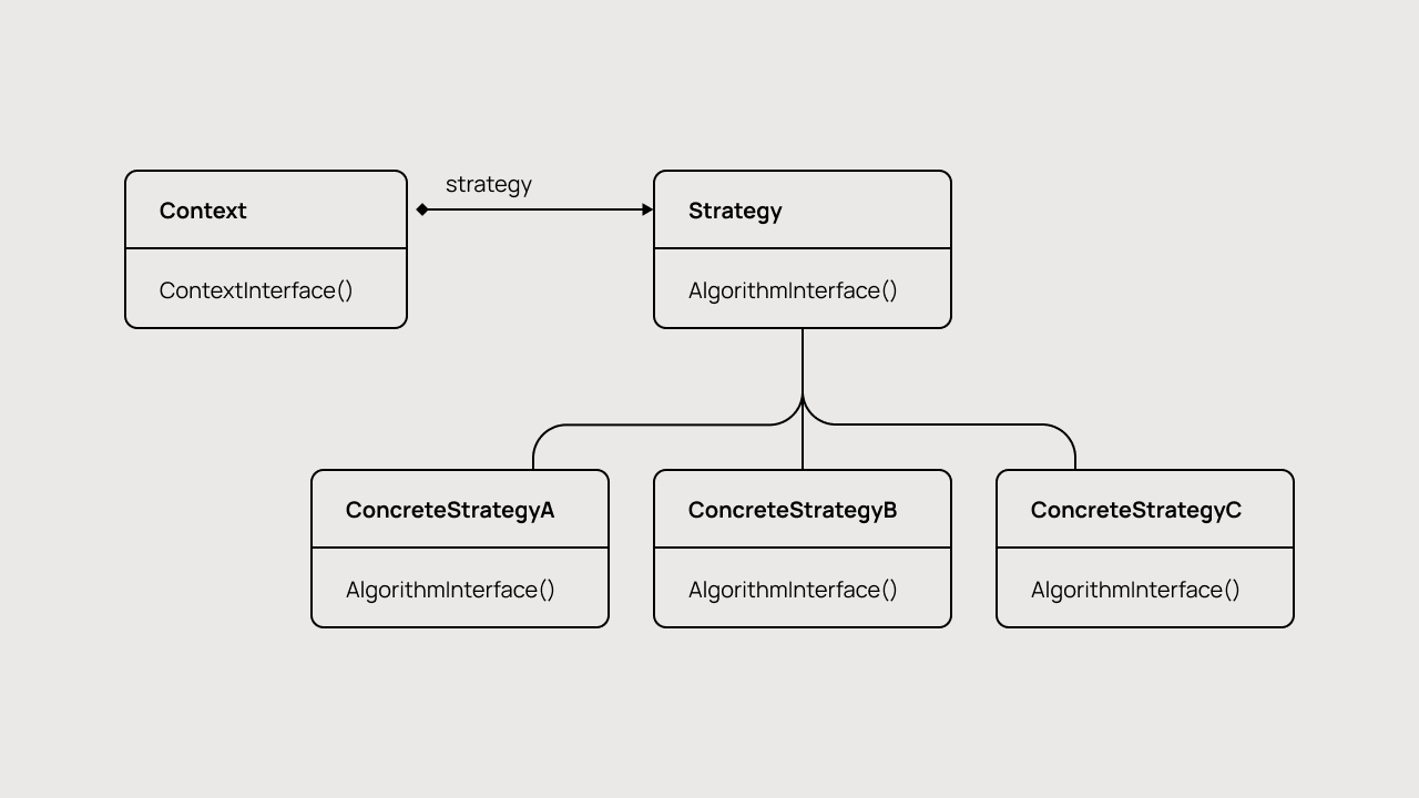 Схема работы паттерна «Стратегия».
