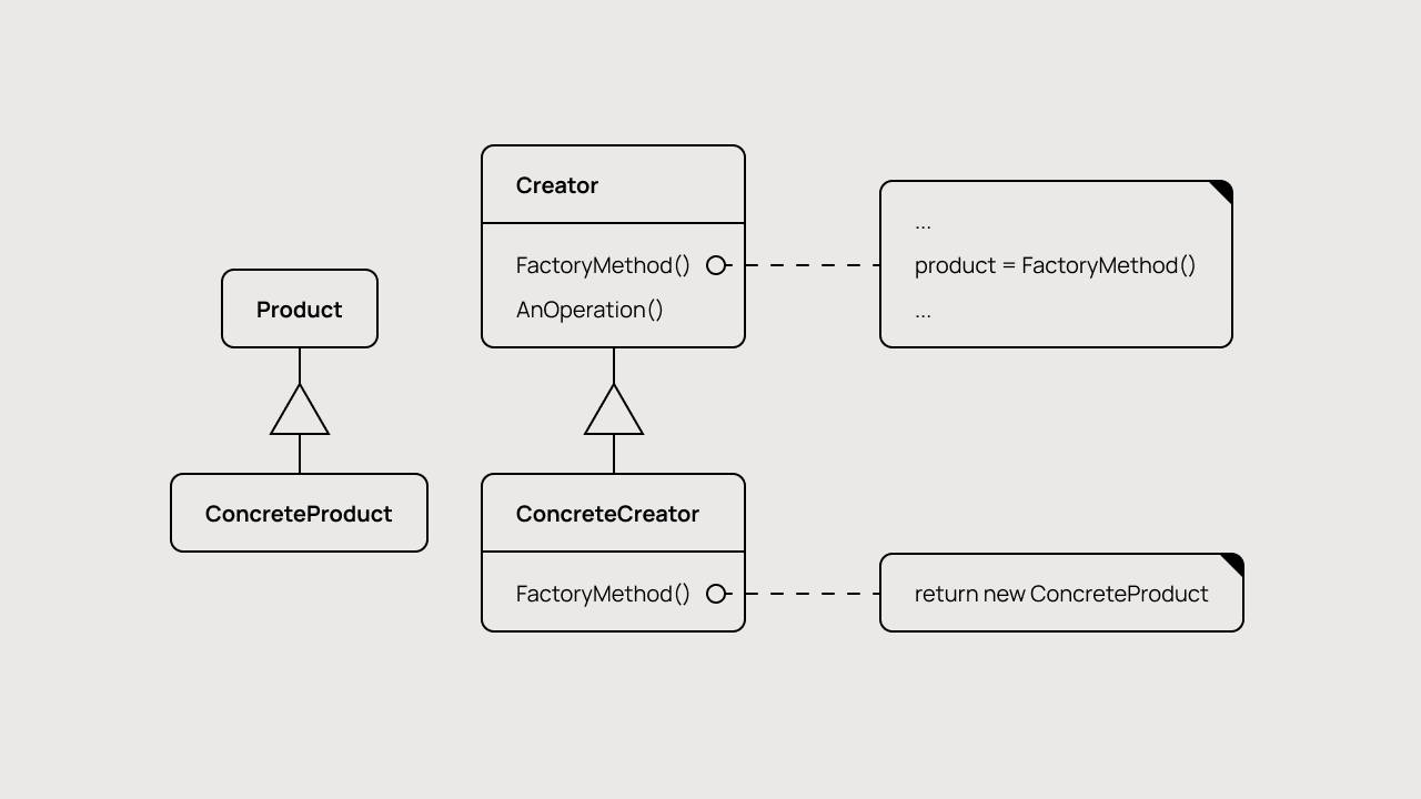 Схема работы паттерна «Фабричный метод».