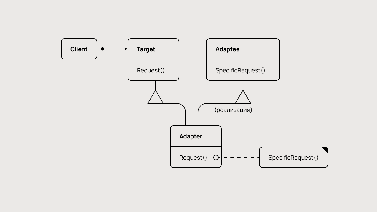 Схема работы паттерна «Адаптер».