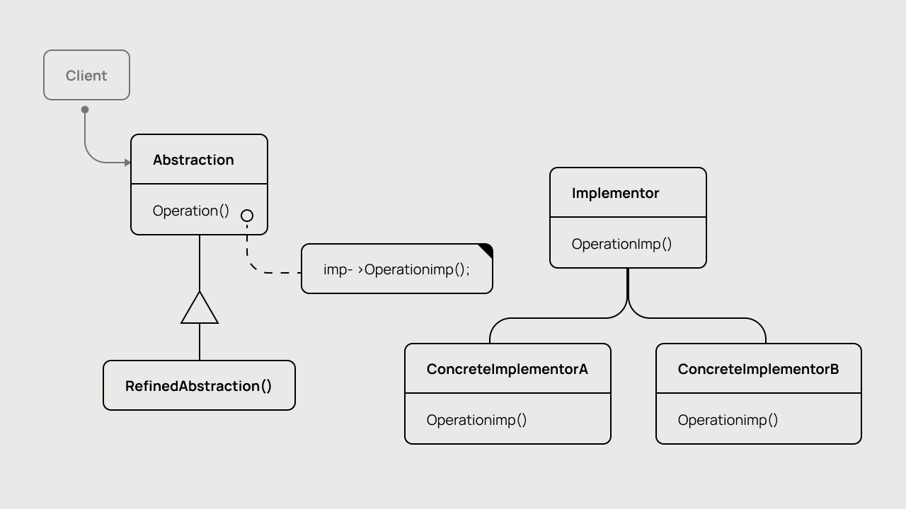 Схема работы паттерна «Мост».