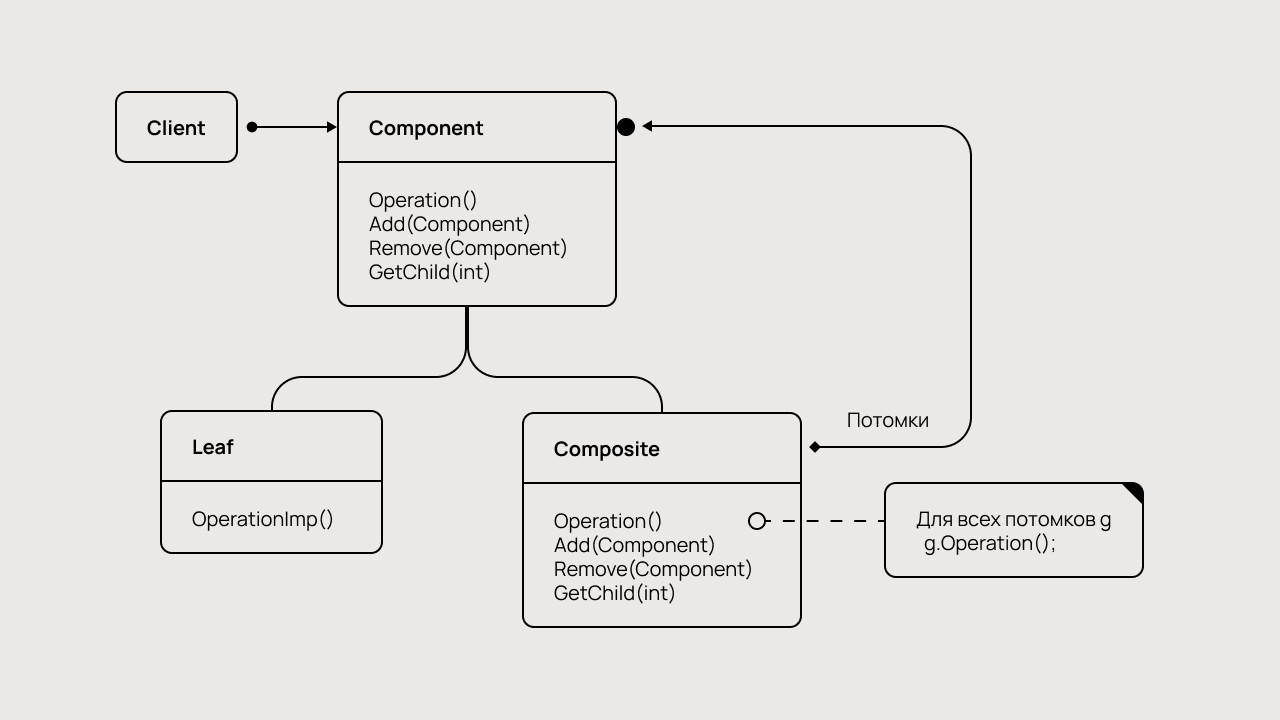 Схема работы паттерна «Компоновщик».