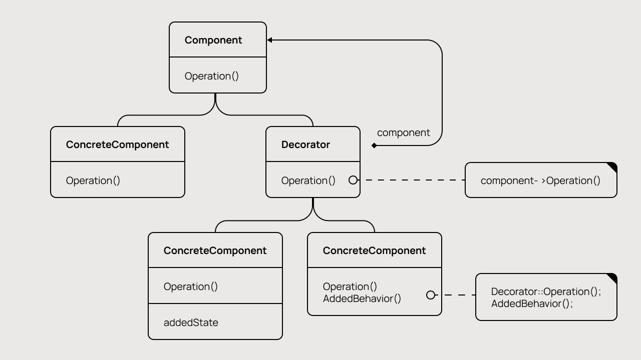 Схема работы паттерна «Декоратор».