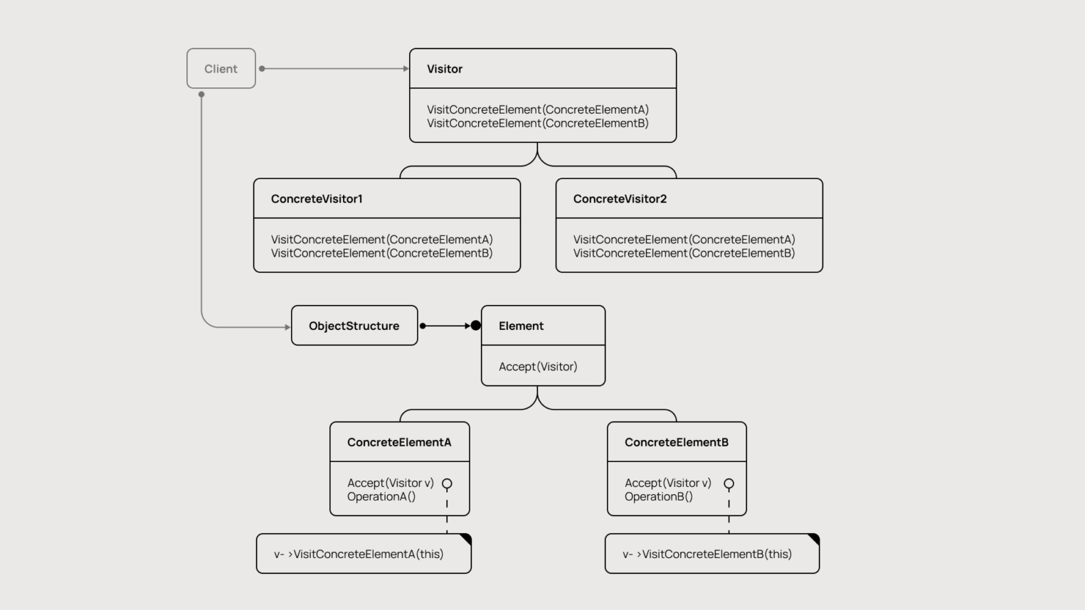 Схема работы паттерну «Посетитель».