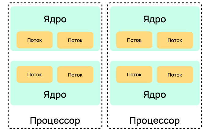 Схема многопоточности в процессорах.