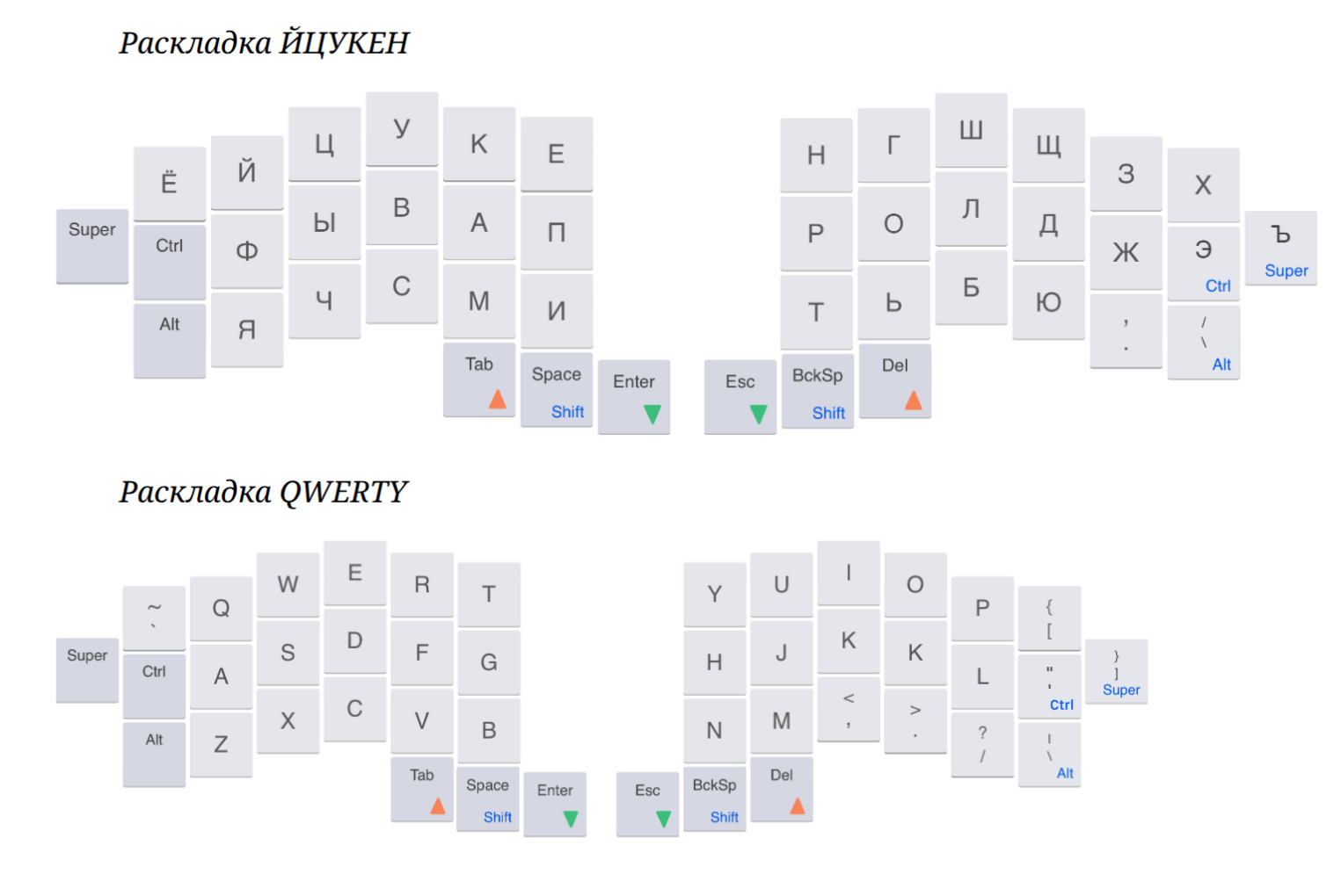Схема раскладки Jian для 44-клавишной клавиатуры, представленная в двух вариантах: QWERTY и ЙЦУКЕН.