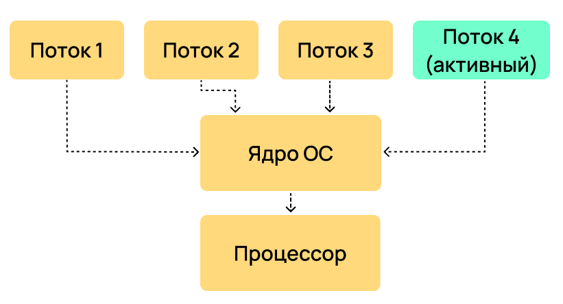 Схема устройства многозадачности в ОС.