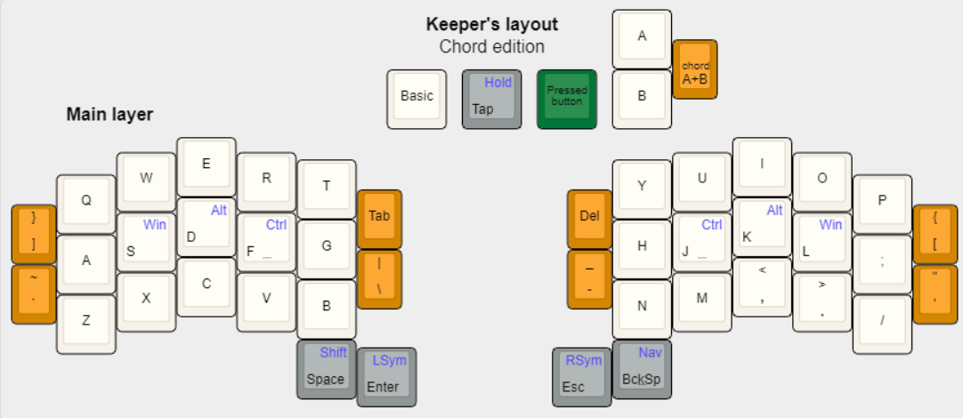 Схема 36-клавишной раскладки Keeper's (Chord edition), иллюстрирующая концепцию Home Row Mods, где модификаторы (синий цвет) расположены на домашнем ряду.
