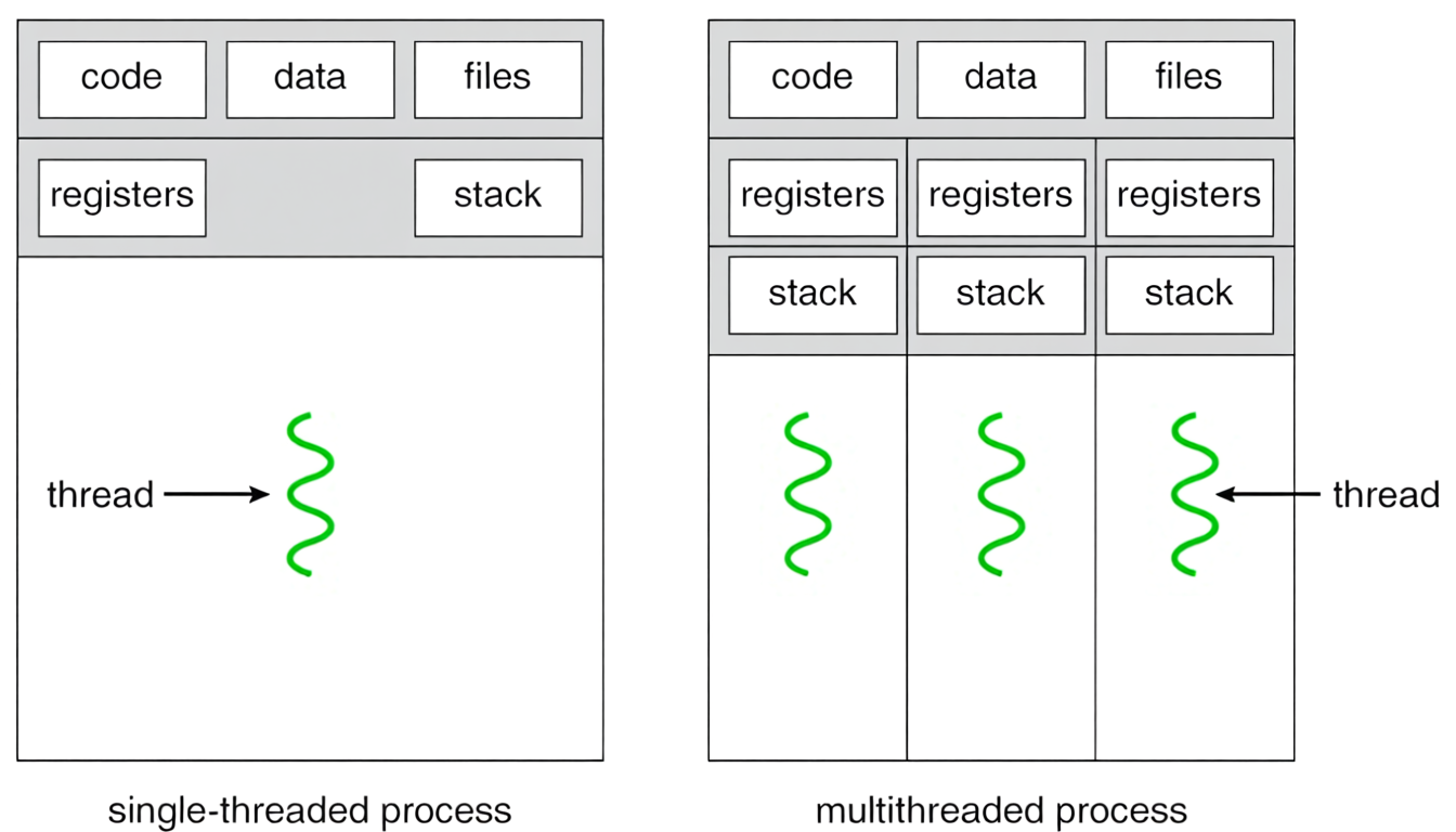 Разница между однопоточным и многопоточным процессом.