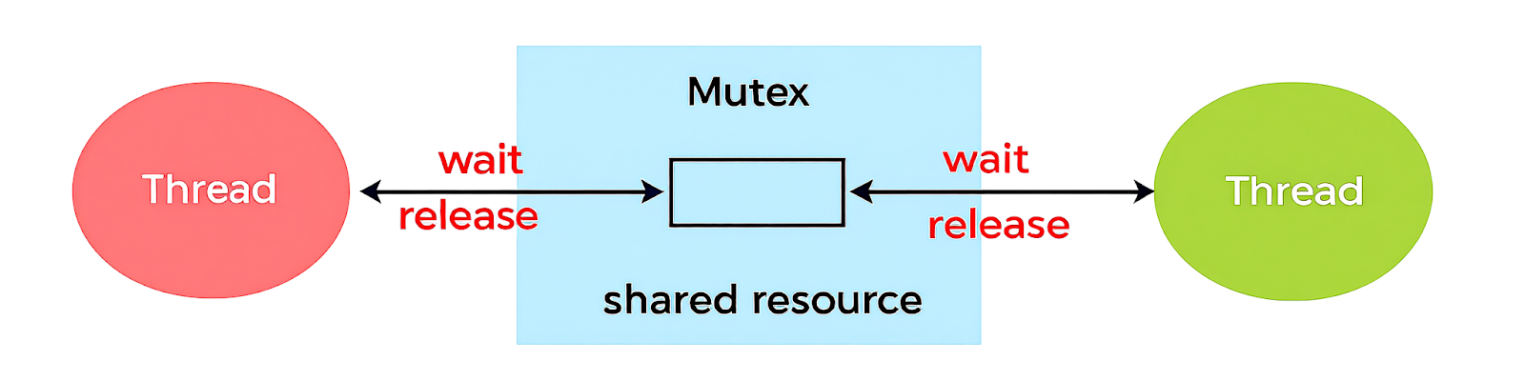 Пример работы mutex с двумя потоками.