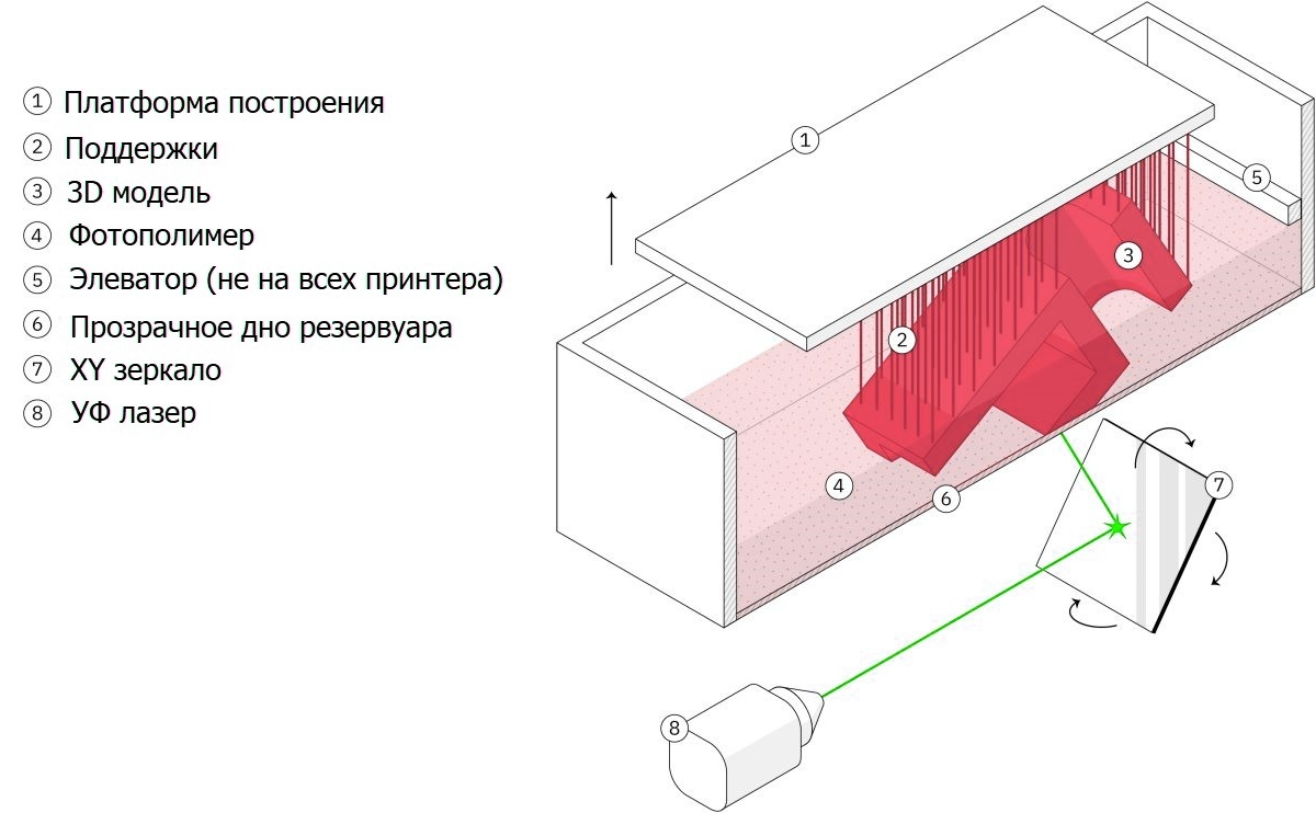 Изображение 3Д-принтера с подписанными элементами.
