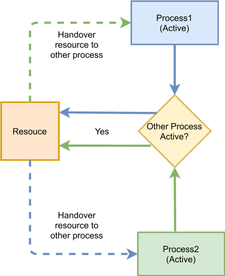 Пример живой блокировки из двух процессов.