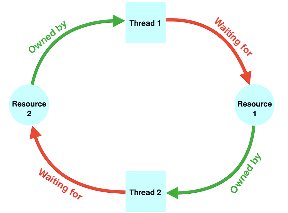 Пример deadlock из двух потоков.