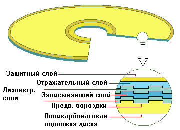 Устройство CD-диска. 