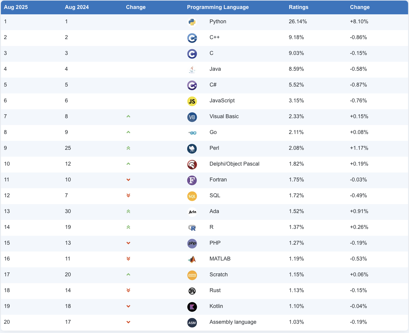 Таблица: самые популярные ЯП за 2025.