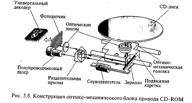 Привод CD-ROM.