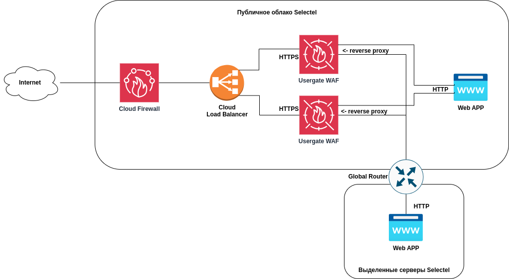 Архитектура с обеспечением высокой доступности. Облачный балансировщик нагрузки распределяет трафик между двумя экземплярами UserGate WAF, которые защищают приложения как в облаке, так и на выделенных серверах.