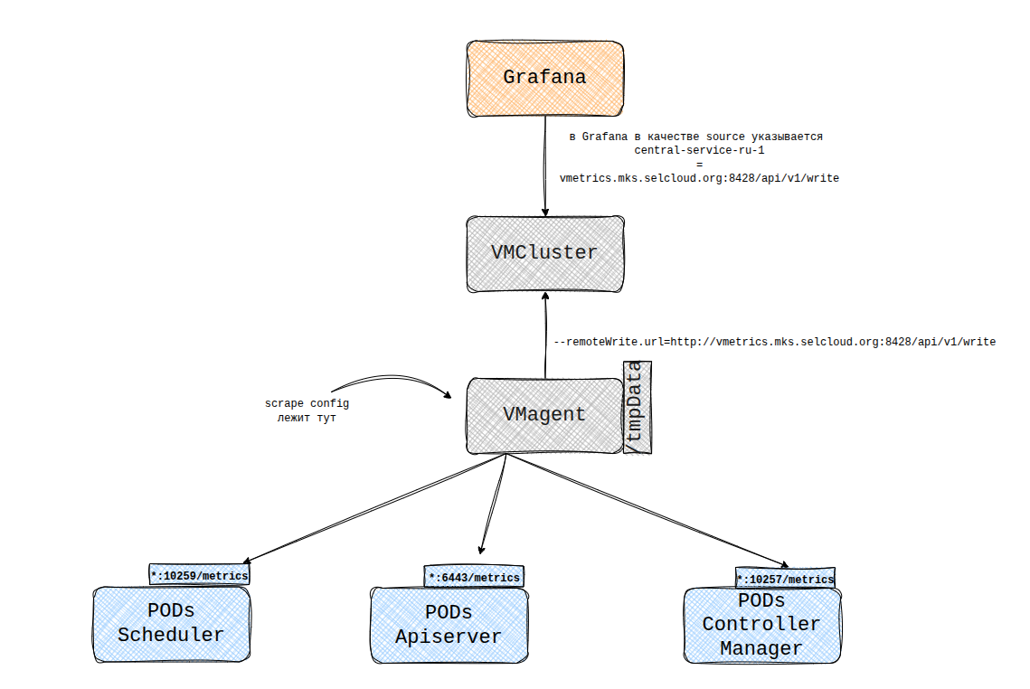 Схема реализации сбора метрик.