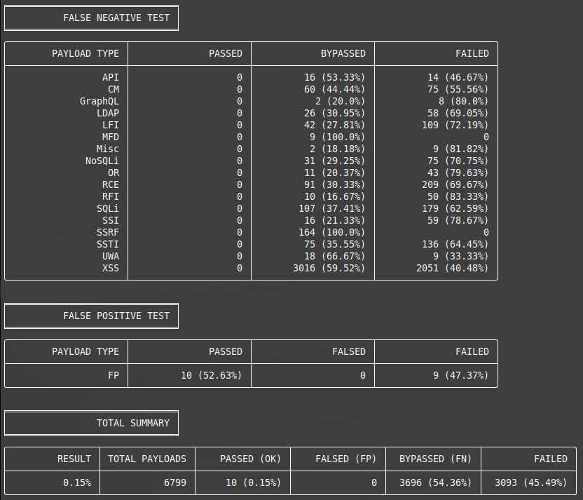 Скриншот терминала с результатами теста утилиты waf-bypass. Показатель BYPASSED снизился до 22.94%, что демонстрирует эффективность защиты.