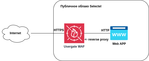 Диаграмма показывает, как интернет-трафик по протоколу HTTPS поступает на UserGate WAF, который работает как reverse proxy и направляет уже расшифрованный HTTP-трафик на защищаемое веб-приложение в облаке Selectel.