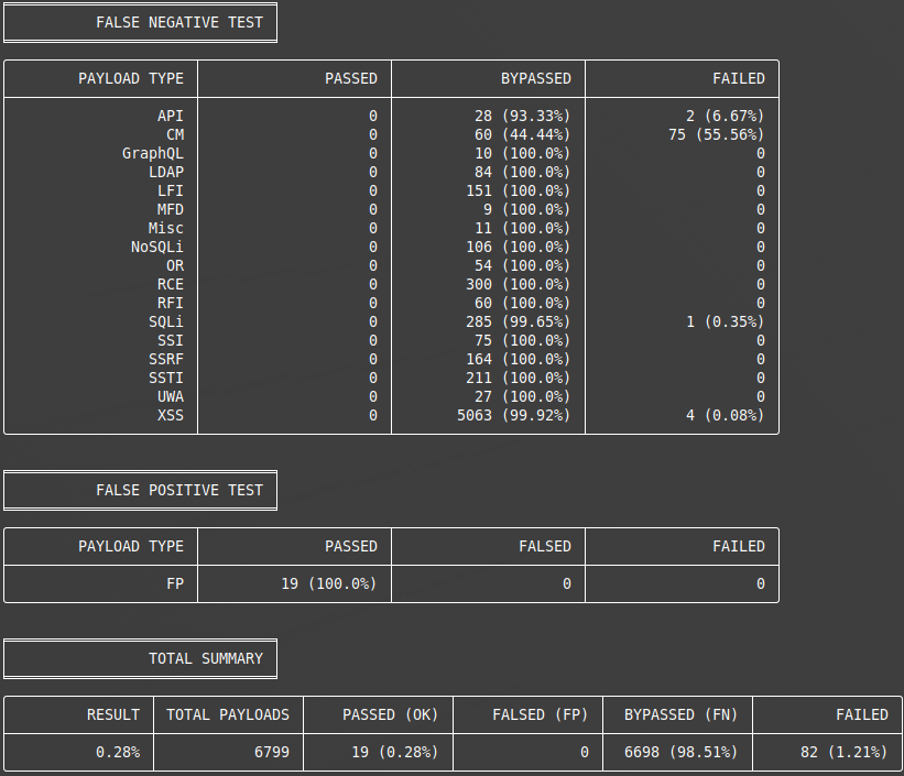 Скриншот терминала с результатами теста утилиты waf-bypass. Показатель BYPASSED (пропущенных атак) составляет 98.51%.