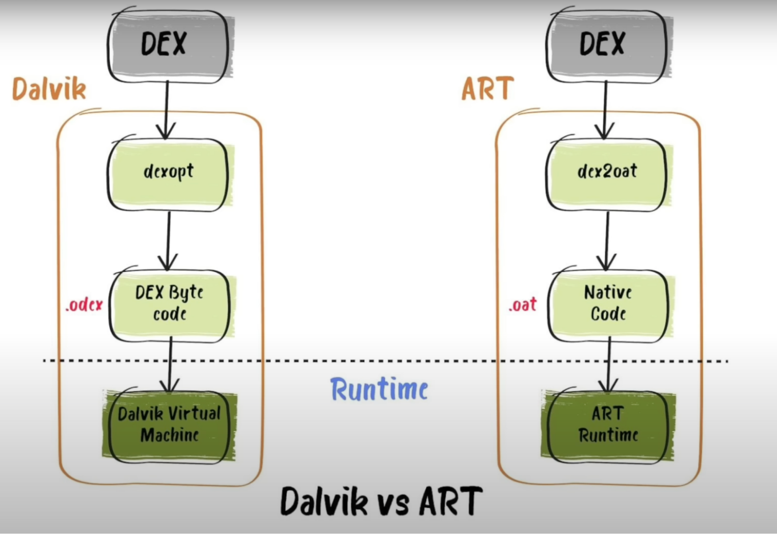 Dalvik против ART.