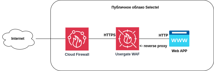 Архитектурная диаграмма, где интернет-трафик сначала проходит через облачный файрвол Selectel, а затем поступает на UserGate WAF для анализа и последующей пересылки на веб-приложение.