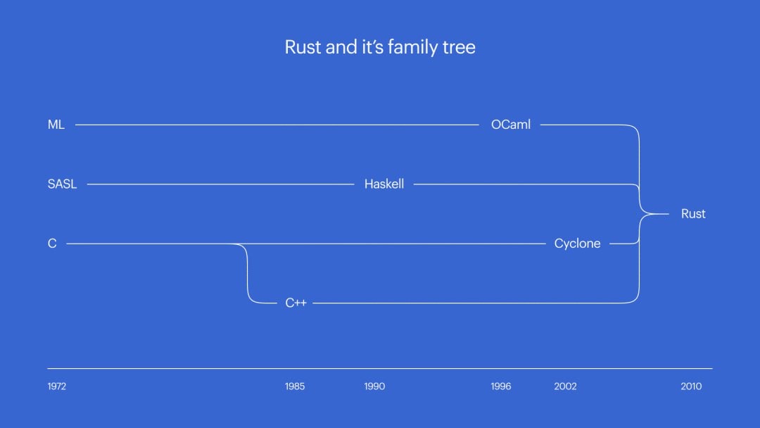 Дерево Rust.