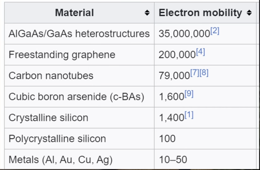 Таблица с показателями подвижности электронов в разных материалах.