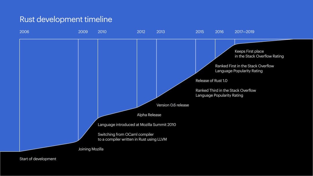 Развитие Rust. 