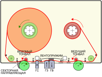 Работа кассетного магнитофона. 