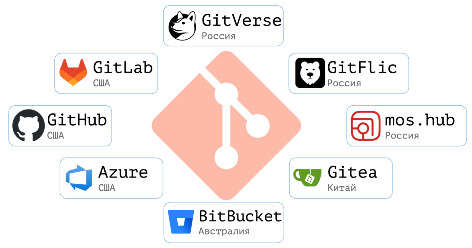 Логотипы платформ для контроля версий и CI.