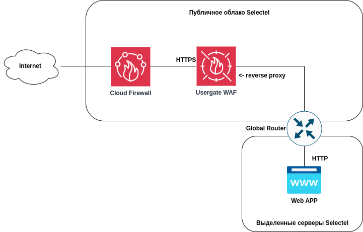 Диаграмма гибридной инфраструктуры. Трафик из интернета проходит через облачный файрвол и UserGate WAF в облаке, после чего через глобальный роутер направляется на веб-приложение, размещенное на выделенных серверах Selectel.