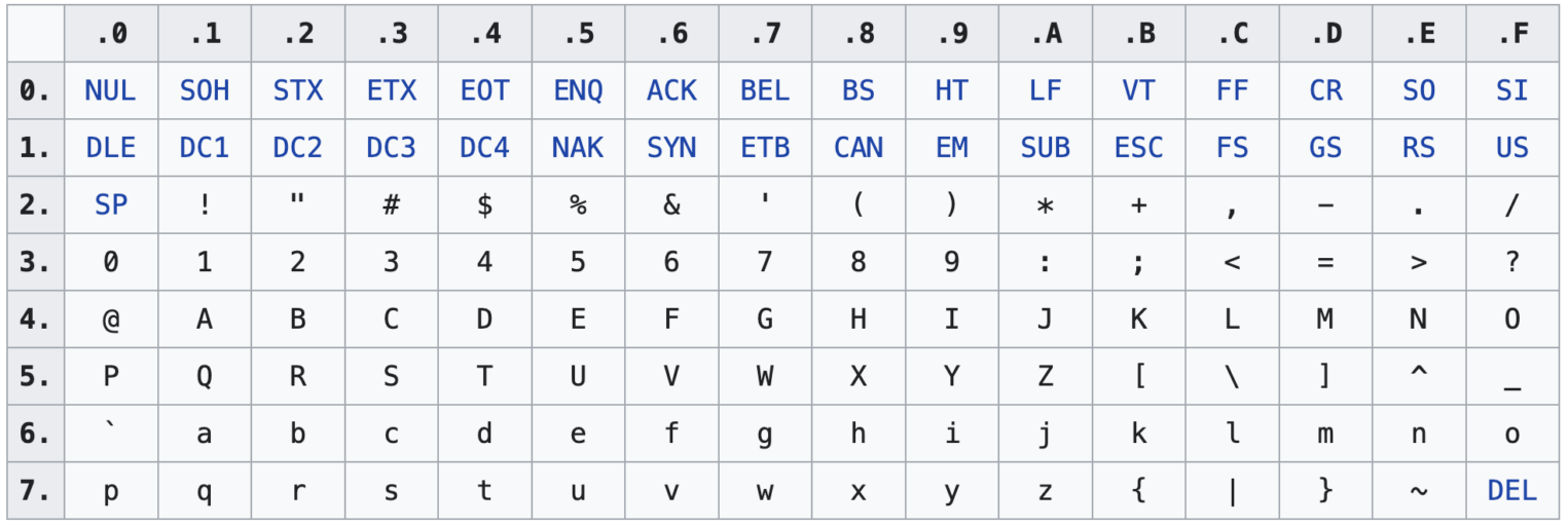 Кодовая таблица ASCII.