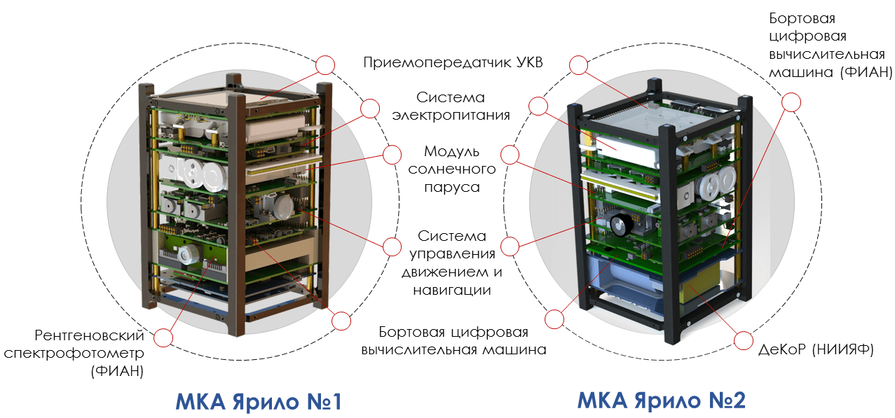 Малые спутники «Ярило».