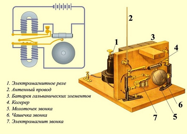 Состав - Радио Попова.