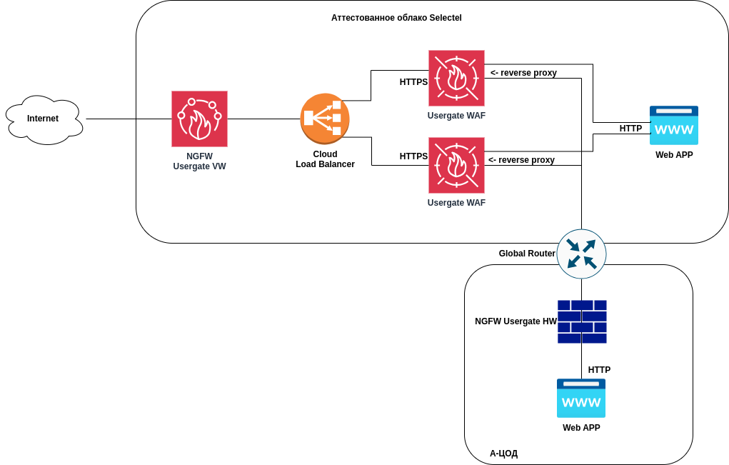 Комплексная архитектура для аттестованных систем. Трафик последовательно проходит через NGFW UserGate, облачный балансировщик и несколько экземпляров WAF для защиты приложений в аттестованном облаке и аттестованном ЦОД.