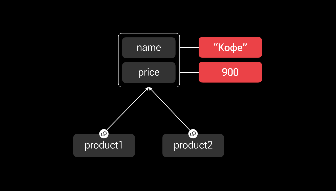 Один объект для двух констант (product1, product).