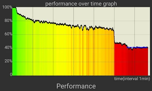 Пример троттлинга процессора на графе.