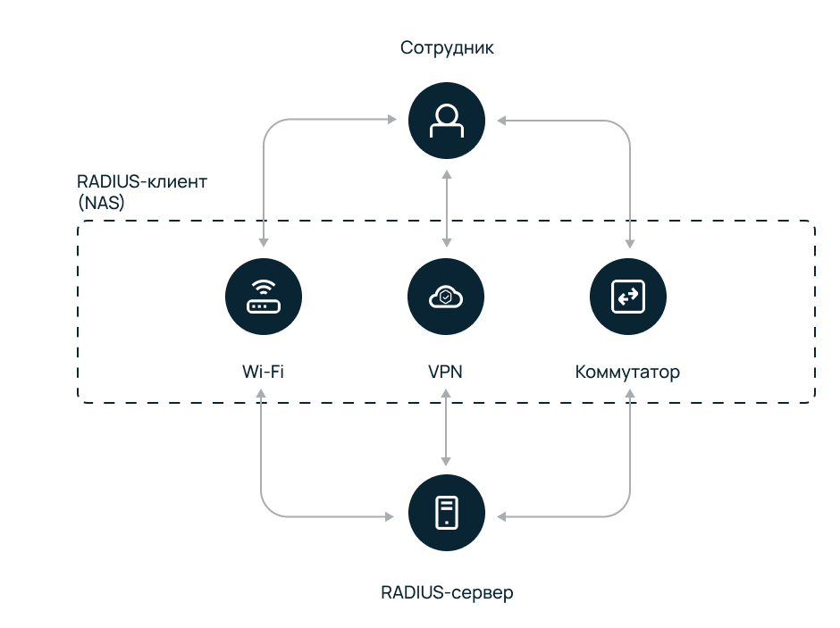 Схема использования RADIUS-сервера в сети.