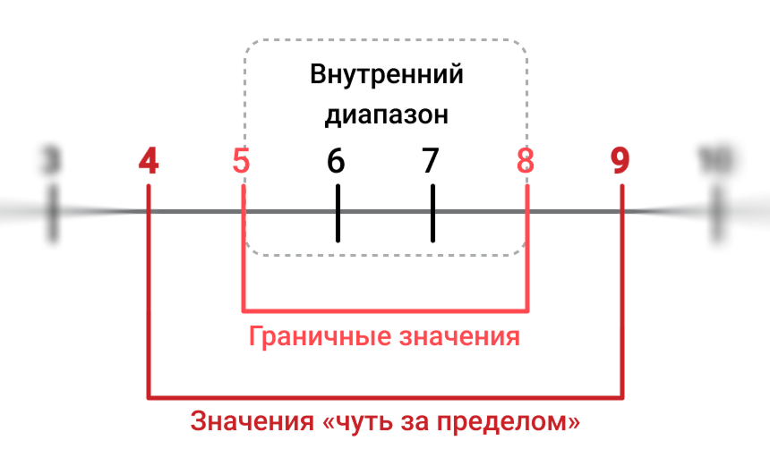 Иллюстрация: граничные значения и внутренний диапазон на графике. 