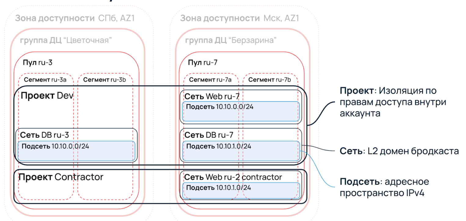 Сеть, созданная в рамках проекта.