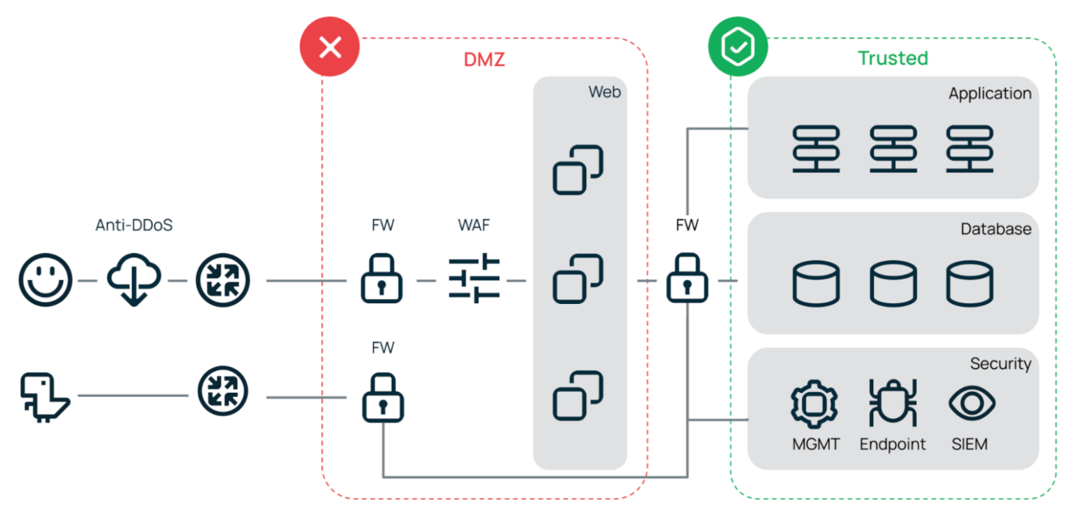 Схема многоуровневой инфраструктуры