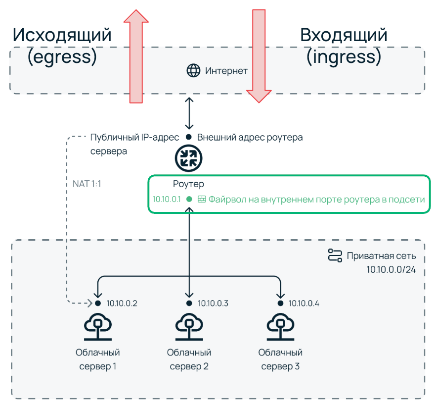 Пример использования облачного файрвола.